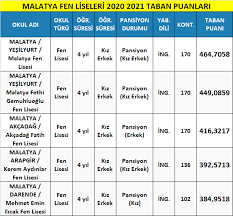 2021 lgs sınavında en yüksek başarı türkçede olurken en düşük başarı matematik sınavında gerçekleşti. Malatya Fen Liseleri Taban Puanlari 2021 Meb Lgs