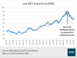 Hmm, we can't give any reliable projection for tier reit's growth rate. Despite The Slump In Hong Kong S Retail Sector Link Reit Remains A Solid Pick For Investors Fsmone