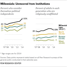 Millennials In Adulthood Pew Research Center