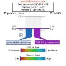 ONDREA First Name Statistics by MyNameStats.com