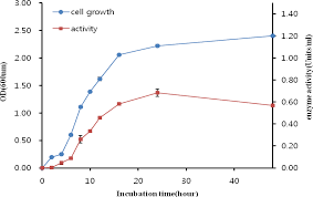 Growth experiments in atpss with culture medium showed a stable cell growth over a period of two months.the growth rates,cell densities and viabilities were. Animal Bioscience