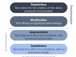 Office of the assistant secretary for planning and evaluation office of the assistant secretary for planning and evaluation Educating Educators How To Use The Samr Model In Teacher Professional Development Edmentum Blog