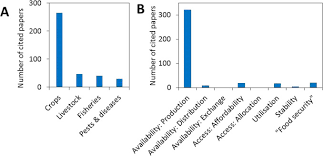 Reducing Risks To Food Security From Climate Change Sciencedirect