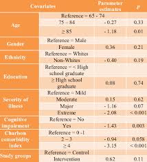 Multivariate Regressions Of Katz Activity Of Daily Living Index At Download Table