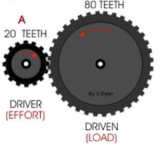Gear Ratios Gears is one of loading.io's high quality ajax preloader shipped in gif, svg and apng formats. gear ratios