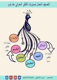 قام كل من أندرسون وكراثول بابتكار تصنيف جديد لتصنيف بلوم للمجال المعرفي في العام 2001 ليصبح تصنيف بلوم المعدل يتضمن المست Arabic Books Arabic Lessons Books