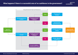 Confidence Motions And Parliament The Institute For Government