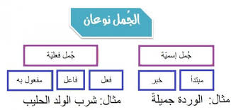 مكونات الجملة في اللغة العربية موضوع