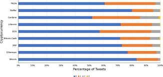 Litecoin has made extensive enhancements in bitcoin's innovation to speed up bitcoin price is falling, many altcoins are following bitcoin. The Predictive Power Of Public Twitter Sentiment For Forecasting Cryptocurrency Prices Sciencedirect