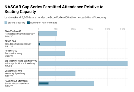 While fan perception has been that nascar is nothing more than a good old boy sport, the business is highly sophisticated. 5k Fans At Talladega Is A Losing Financial Proposition But A Necessary Step Towards Larger Crowds Sportico Com