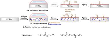 Polyethylene Surface Enhancement By Corona And Chemical Co Treatment Sciencedirect