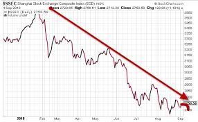 The selling gathered steam on friday when the dow plunged 666 points , or 2.5%, at the time its worst. Keith Mccullough On Twitter China Stock Market Crash Continued Overnight With Shanghai Down Another 1 7 And Down 24 Since Jan