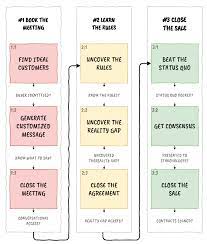 How To Get Better At Selling Fast! - Salesman.org