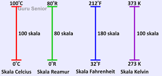 Suhu bisa diukur dengan termometer atau calorimeter untuk menentukan energi internal yang terkandung dalam sistem yang diberikan. Cara Mengubah Satuan Suhu Dari Celcius Ke Reamur Fahrenheit Dan Kelvin Materi Smp Blog Ipa Smp