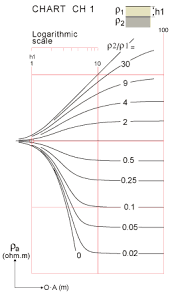 Resistivity Prospecting Probing Chart Ch1