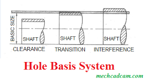 What Is The System Of Fits And Basis System