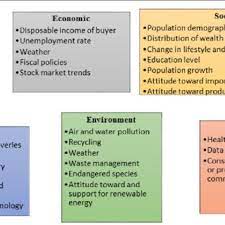 Analysis of political, economic, social, technological, legal, and environmental factors, which the company cannot the pestle analysis supports companies' strategic planning by providing insight about external environment in which the companies operate. Pestle Analysis Template Abdul Rahman Et Al 2014 Download Scientific Diagram