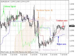 The ichimoku kinko hyo system mt4 indicator is a powerful momentum forex strategy which is one of the most complex indicators in the forex world. Free Download Of The Ichimoku Kinko Hyo Indicator By Metaquotes For Metatrader 4 In The Mql5 Code Base 2005 11 29