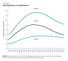 Pnas october 5, 2021 118 (40) e2108900118; How Unification Would Affect The Demographics Of The Korean Peninsula Demographics And The Future Of South Korea Carnegie Endowment For International Peace