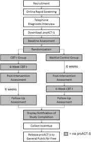 Additionally, using a practice management software with progress note functionality also makes the process more streamlined. Treating Depression With A Smartphone Delivered Self Help Cognitive Behavioral Therapy For Insomnia Study Protocol For A Parallel Group Randomized Controlled Trial Trials Full Text