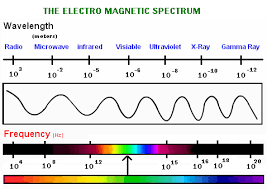 visible spectrum of light electromagnetic spectrum