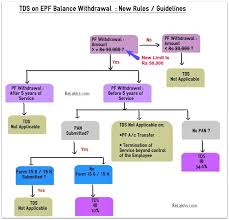 Tds Tax Deducted At Source Rates Chart Ay 2017 18