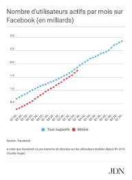 Check spelling or type a new query. Nombre D Utilisateurs De Facebook Dans Le Monde