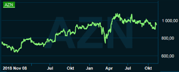 Vid ett högt värde kan en aktie anses överköpt, och vid ett lågt för översåld. Astra Zeneca En Aktie Med Potential Placera