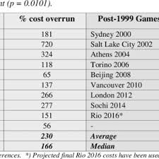 The design created by local agency kino design showcases a ribbon in the olympic colours flowing through the words london 2012 in the shape of the river thames. Pdf The Oxford Olympics Study 2016 Cost And Cost Overrun At The Games