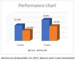 Fundsindia Recommends Dsp Blackrock Tax Saverinsights