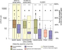 Water withdrawn water removed from a lake or river. Lithium In Groundwater Used For Drinking Water Supply In The United States Sciencedirect
