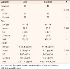 Serum Levels Of Hypersensitive C Reactive Protein In