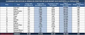 Classement des pays par taille. Classement Des Pays D Afrique De L Ouest En Fonction De Leur Budget 2015 Mays Mouissi Com