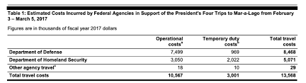 trumps golf trips could cost taxpayers over 340 million