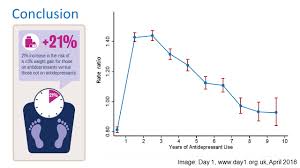 Antidepressant Utilisation And Incidence Of Weight Gain