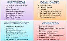 Dicho esto vamos a analizar las 15 debilidades de una persona, las cuales destacan por ser contrarias a las fortalezas que debemos alcanzar. Ejemplos De Oportunidades Y Amenazas De Una Persona Picture Ideas