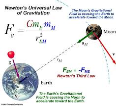Evolution Physics Lessons Physics Classroom Learn Physics
