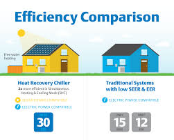 Increase Your Homes Energy Efficiency With Heat Recovery