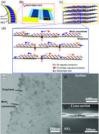 We did not find results for: A D Schematic Illustration Of Hybrid 2d D Mno 2 Graphene Structure Download Scientific Diagram