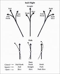 Club Fitting Variables 5 7 8 Dan Bubany Golf