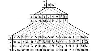 Carnelley Periodic Chart From Edward G Mazurs Collection Of Periodic Systems Images Chemica Periodic Chart Heritage Foundation Periodic Table Of The Elements