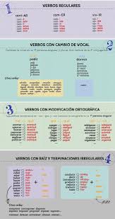Preterito Perfecto O Indefinido Preterito Perfecto Ejercicios Para Aprender Espanol Verbos En Espanol