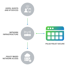 Pulse Secure Nac Market Guide Internet Security Security Marketing