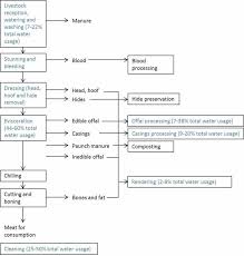 Process Flow Diagram Of Red Meat Processing Operations