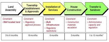Even though all issues still have the development information from bitbucket, the jql query is not returning any results. Flowchart Of Housing Development Process Download Scientific Diagram