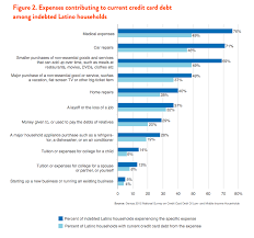 credit card debt in the latino community demos