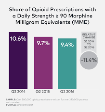 understanding the opioid crisis through prescribing patterns