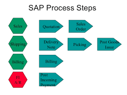 Sap Sd Fow Diagram Wiring Diagrams