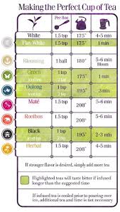 Teavana Make Tea Chart Brewing Tea How To Make Tea