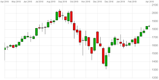 By moving the start and end of the timeframe in the bottom panel you can see both the current and the historical price movements of the instrument. Amazon S Share Price Weighed Down As India Growth Blocked